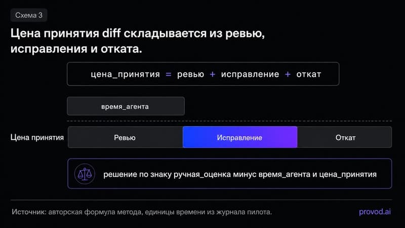Составная полоса стоимости принятия diff: ревью, исправление, откат