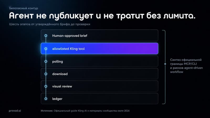 Схема ограниченного контура генерации видео через Kling