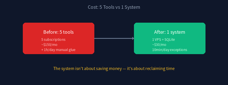 Cost: 5 Tools vs 1 System
