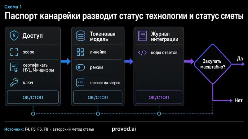 Схема паспорта корпоративной канарейки из трёх листов