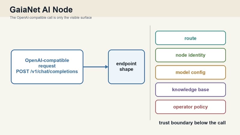 GaiaNet endpoint request with hidden route, identity, config, knowledge base, and policy evidence layers
