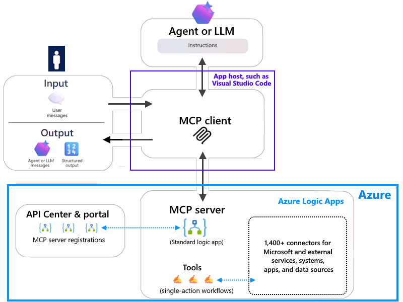 Create MCP Servers Driven by Workflows - Azure Logic …