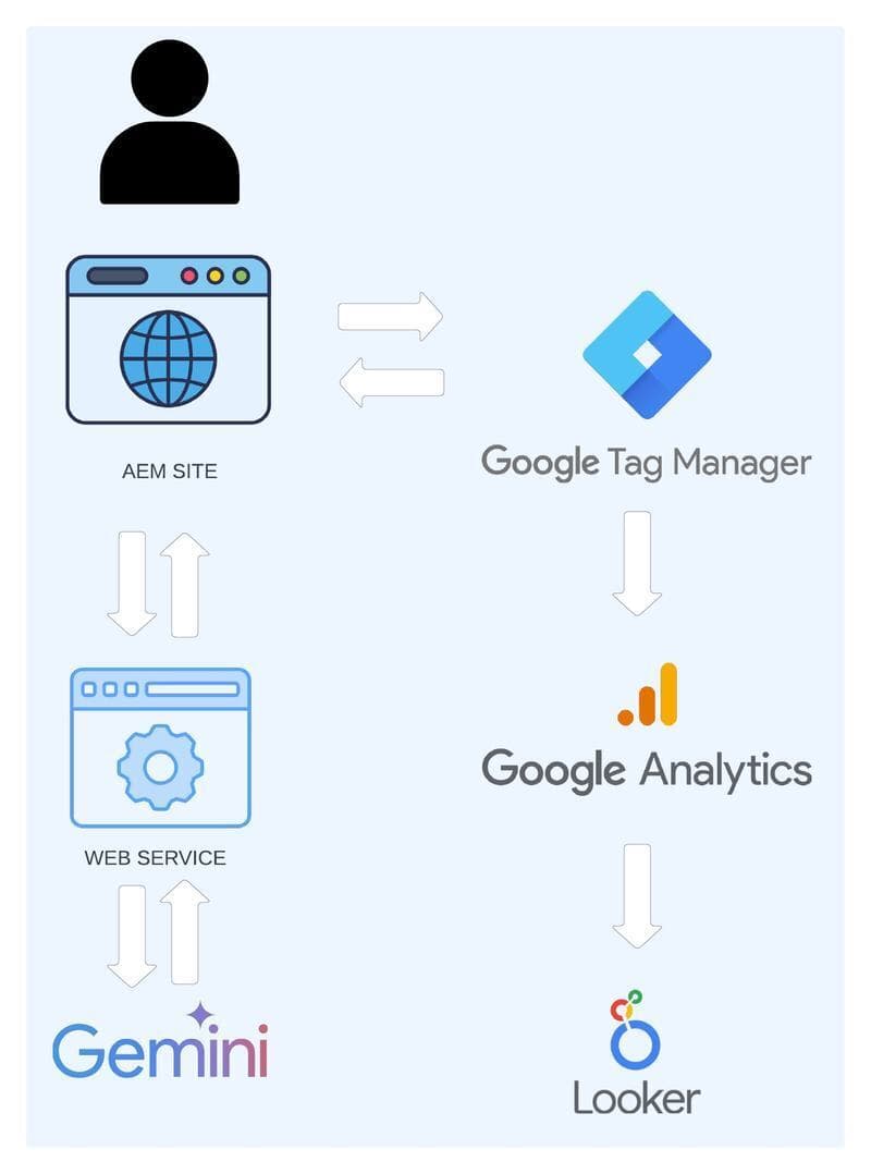 Cleaning Web Analytics Blog Flow