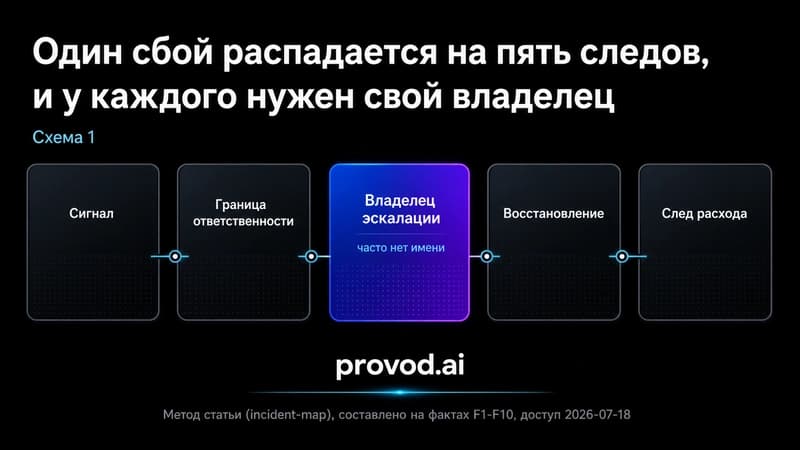 Пять следов инцидента агрегатора: сигнал, граница ответственности, владелец эскалации, восстановление, след расхода