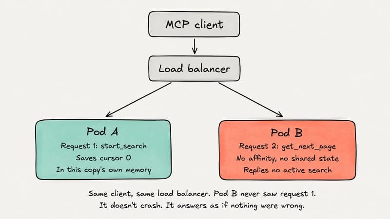 An MCP client sends two requests through a load balancer to two copies of the same server. Pod A handles request 1, start_search, and saves cursor 0 in its own memory. Pod B handles request 2, get_next_page, but has no affinity and no shared state, so it replies that there is no active search instead of returning the next result. Same client, same load balancer, and pod B never saw request 1.