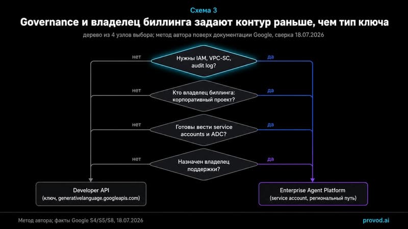 Дерево выбора контура Gemini-интеграции по governance и владельцу