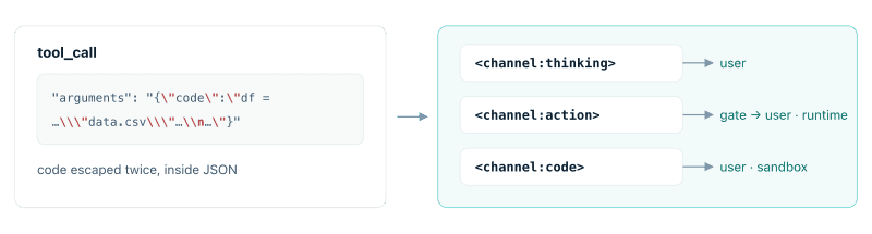 One generation, two contracts: the provider-native tool_call JSON with escaped code on the left; on the right the same generation as channels - thinking streams to the user; the action streams to the user and is validated by the runtime; code streams to the user and runs in the sandbox - each channel with its own consumers