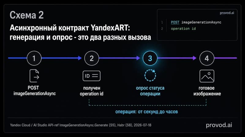 Таймлайн асинхронного вызова YandexART: POST на генерацию, получение operation id, опрос статуса, готовое изображение