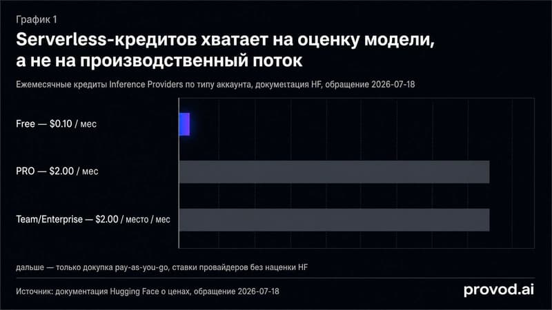 Горизонтальная диаграмма месячных кредитов Inference Providers: Free 0.10, PRO 2.00, Team/Enterprise 2.00 за место