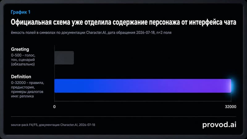 Сравнение ёмкости полей Greeting и Definition по документации Character.AI