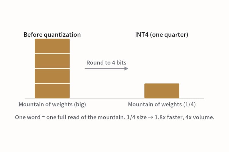 Quantization: shrink the mountain of weights to a quarter and each word's read gets faster while the volume it can handle goes up