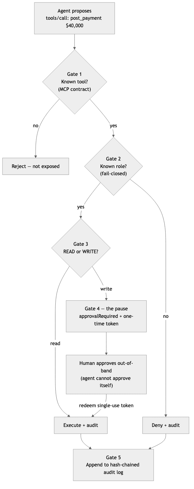The five gates between an AI agent's tool call and an irreversible action: the MCP contract, identity (fail-closed), read/write sensitivity, human-in-the-loop approval with a one-time token, and a hash-chained audit log