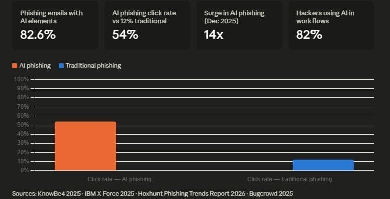 AI as the Attacker's Tool