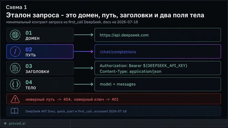 Эталон запроса DeepSeek API: base URL, путь, заголовки и тело