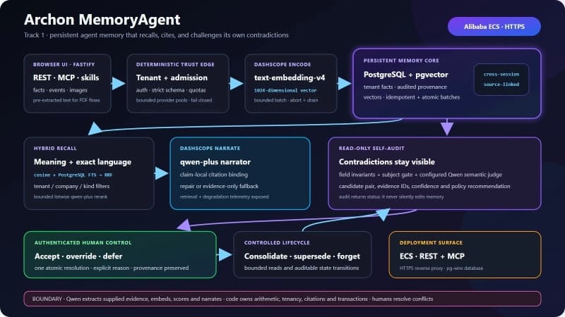 Archon MemoryAgent judge architecture