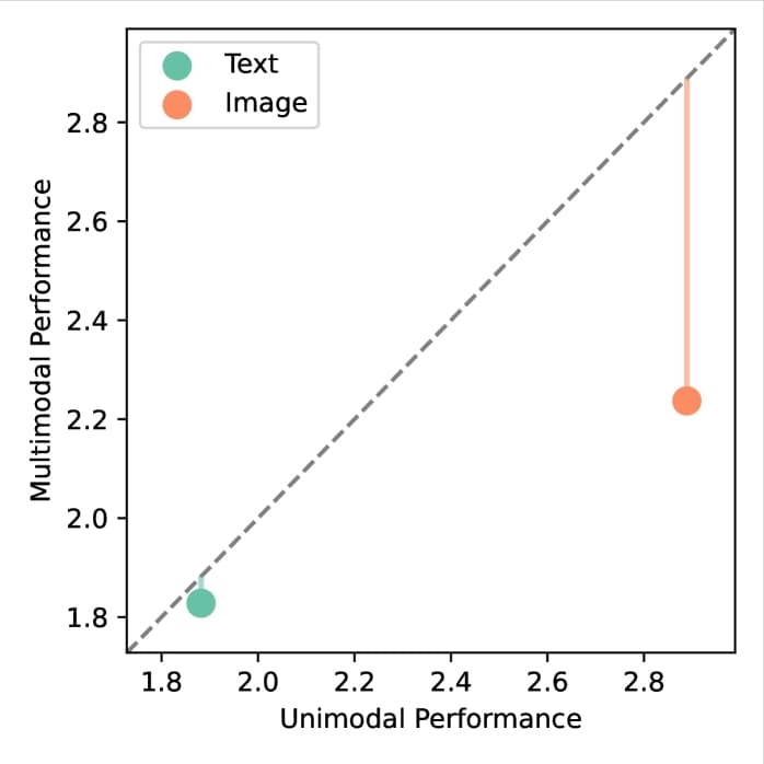 Figure 2: Performance gap between unimodal counterparts and the Emu2 26 model after multimodal instruction tuning. Vis