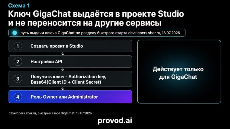 Маршрут выдачи ключа GigaChat в Studio и рамка «только GigaChat»