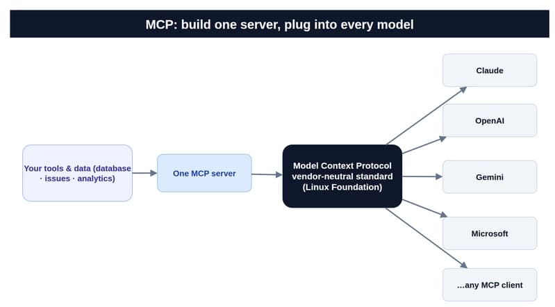 One MCP server exposes your tools and data to every major model client