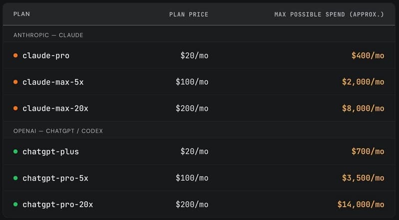 SemiAnalysis table of subscription plan prices against maximum possible monthly spend at API pricing