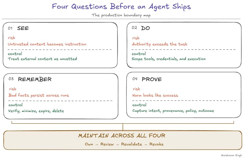 Four production boundary questions for AI agents: what they can see, do, remember, and prove, with maintenance across all four.