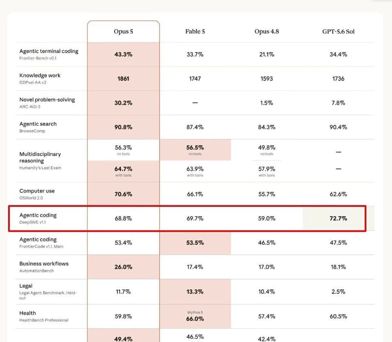 GPT-5.6 Sol still leads DeepSWE: 72.7% vs Opus 5's 68.8% And ...