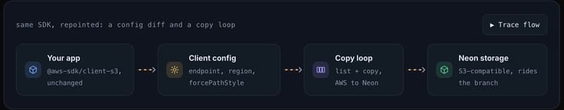 same SDK, repointed: a config diff and a copy loop