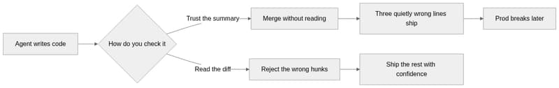 Flowchart: an agent writes code, then whether you trust the summary or read the diff decides if bugs ship