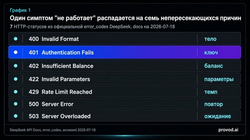 Семь HTTP-кодов ошибок DeepSeek API и их непересекающиеся лекарства