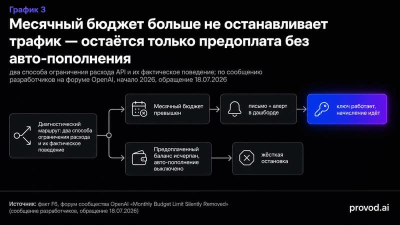 Два способа ограничения расхода API: мягкий бюджет и жёсткий предоплаченный баланс