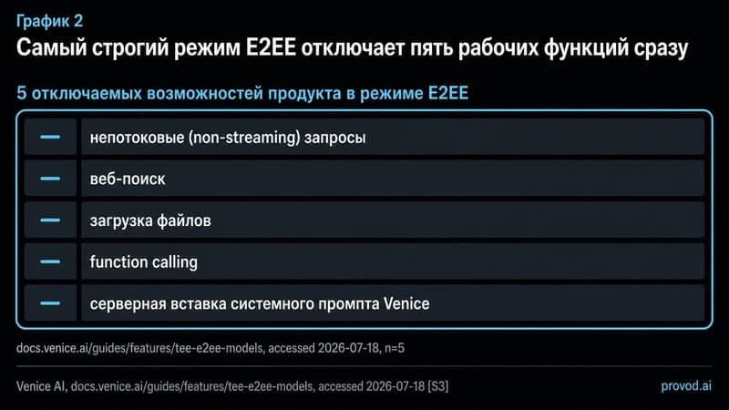 Список из пяти функций, отключаемых в режиме E2EE: non-streaming, веб-поиск, загрузка файлов, function calling, серверный системный промпт