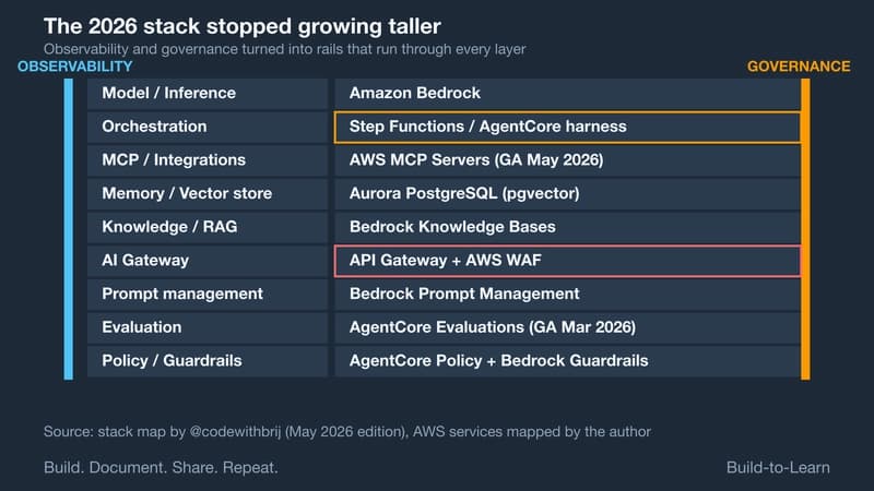 The 2026 production AI stack as nine horizontal layers, each mapped to an AWS service, with Observability and Governance running as vertical rails through all of them