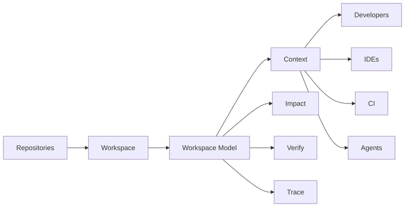 What changes when agents have a workspace
