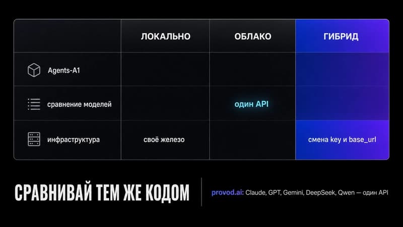 Таблица выбора: локально, облачно или гибрид, и во что упирается цена