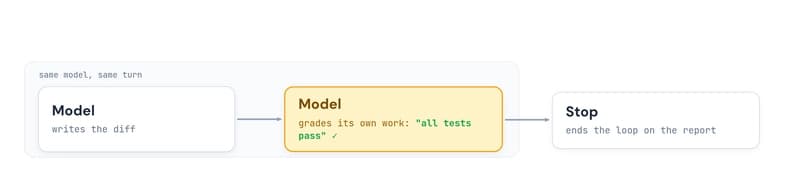 The last step of the loop: the same model writes the diff and then grades its own work, reporting