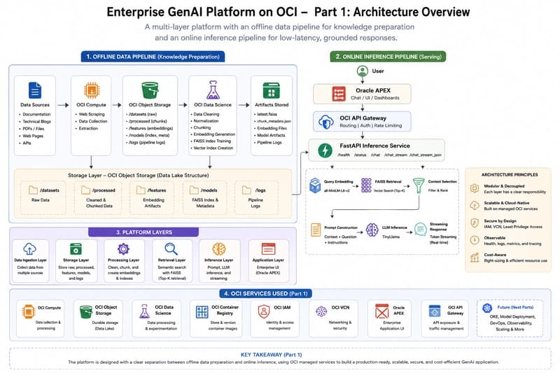Figure 1 – High-level architecture of the Enterprise GenAI Platform on OCI.