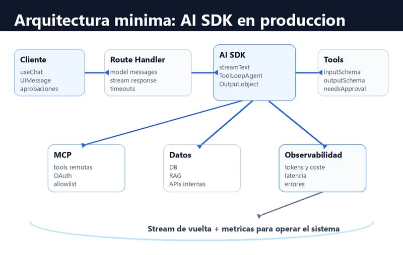 Diagrama de arquitectura de AI SDK en Next.js con cliente, route handler, agente, tools, MCP, datos y observabilidad