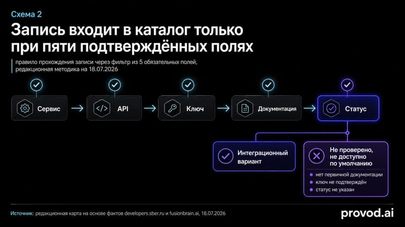 Фильтр из пяти обязательных полей для записи в каталоге сервисов