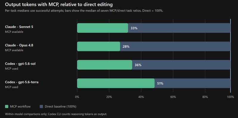 MCP output tokens relative to direct editing