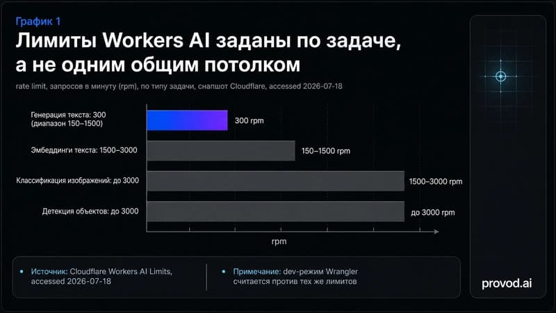 Горизонтальные бары лимитов Workers AI по задачам: генерация текста упирается в потолок раньше эмбеддингов и классификации.