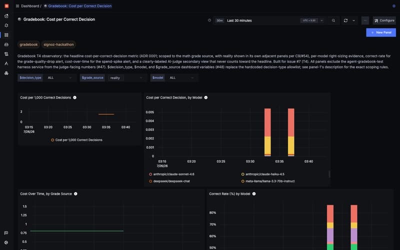 The Gradebook dashboard in SigNoz, showing cost per 1,000 correct decisions, cost per correct decision by model, cost over time by grade source, and correct rate by model