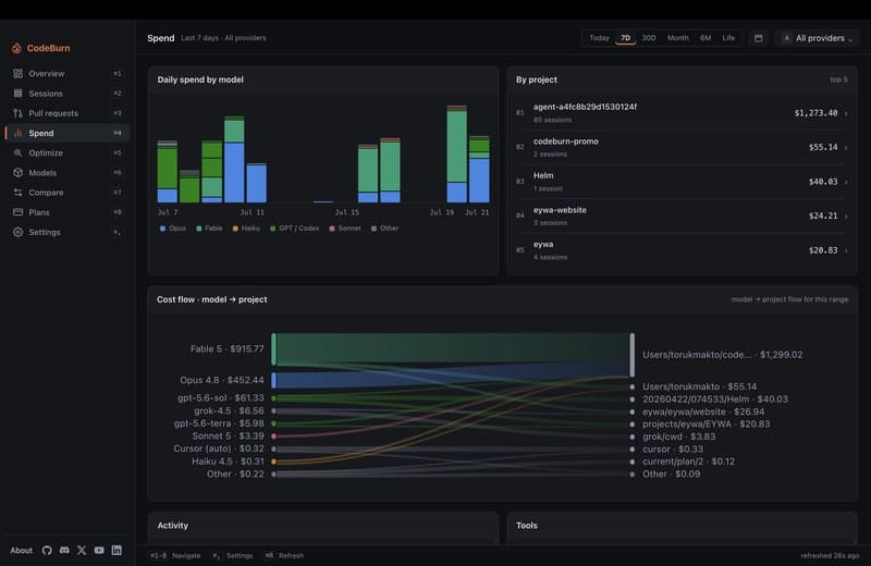 AI coding spend broken down by project and activity