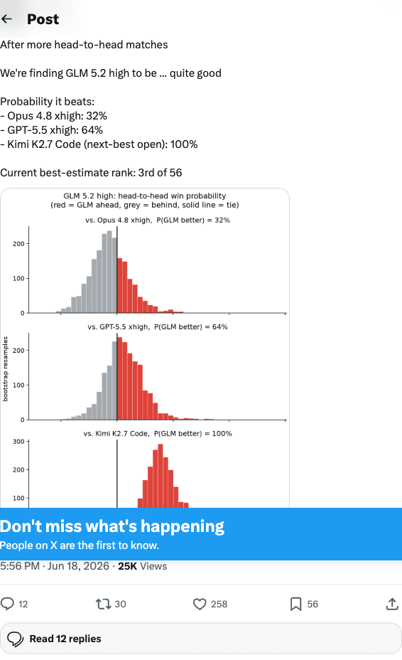 voratiq head-to-head evaluation: GLM 5.2 beats Opus 4.8 xhigh 32%, GPT-5.5 xhigh 64%, Kimi K2.7 100%