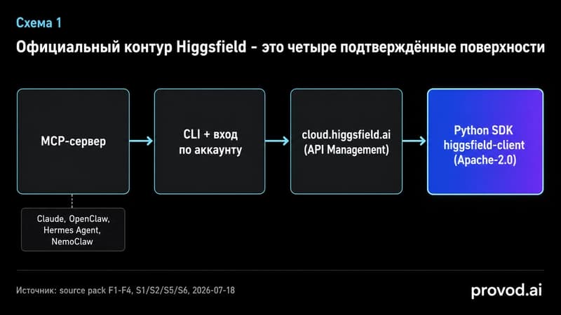 Официальный контур Higgsfield из четырёх подтверждённых поверхностей: MCP-сервер, CLI, портал разработчика и Python SDK