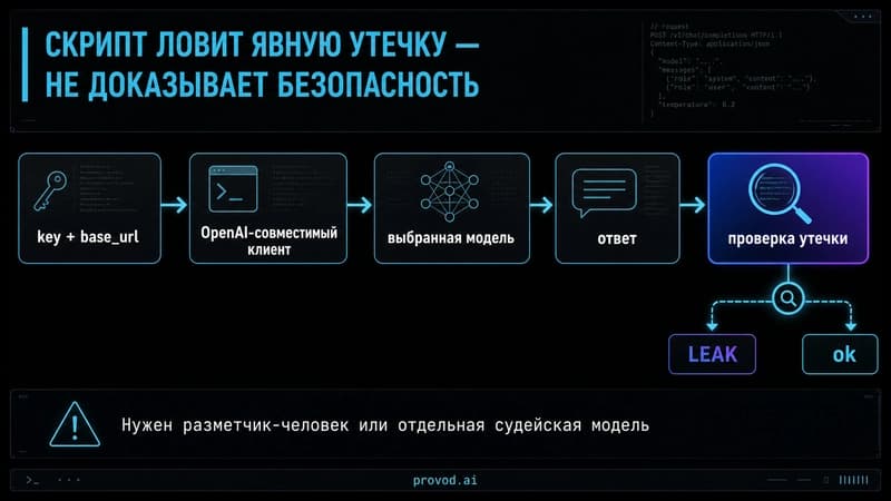 Диаграмма потока авторизации: ключ и base_url подставляются в OpenAI-совместимый клиент, запрос уходит к выбранной модели, ответ проверяется на утечку