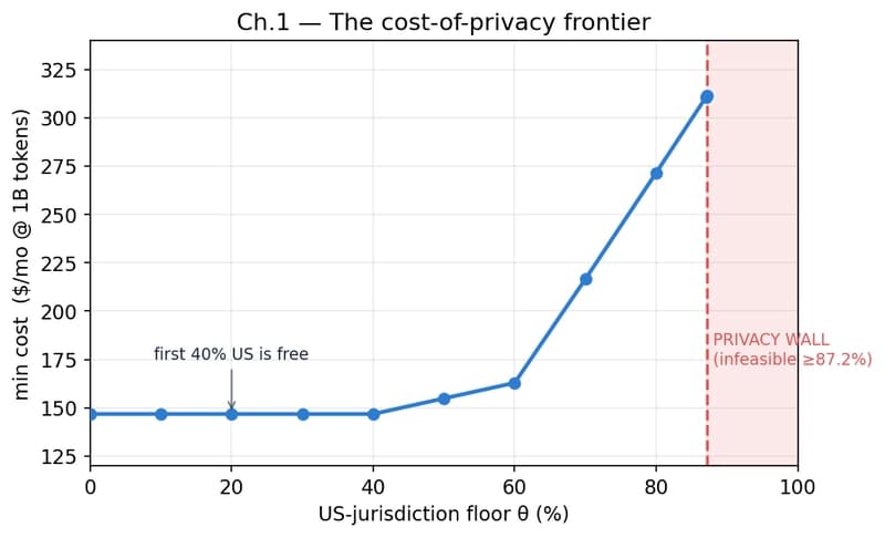 The cost-of-privacy frontier: cost stays flat until 40% US-jurisdiction traffic, rises steeply after 60%, and hits an infeasible wall at 87.2%