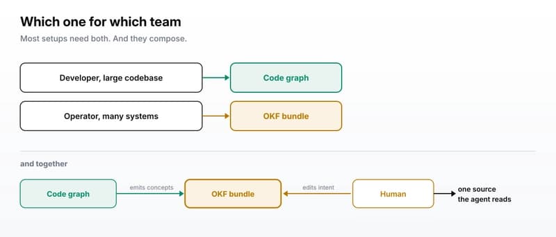 A developer in a large codebase maps to the code graph, an operator across many systems maps to the OKF bundle, and together the graph emits concepts into the bundle while a human edits intent, producing one source the agent reads
