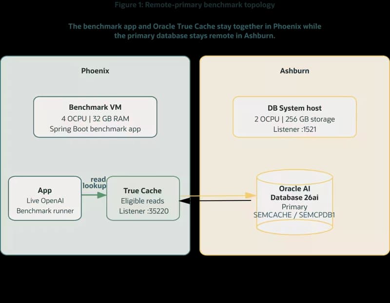 Remote-primary benchmark topology