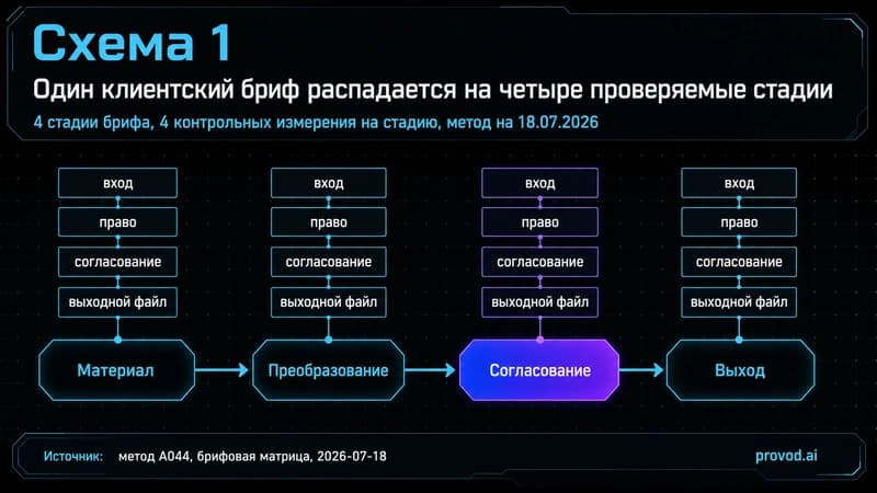 Схема разложения клиентского брифа на четыре стадии с контрольными метками вход-право-согласование-выход