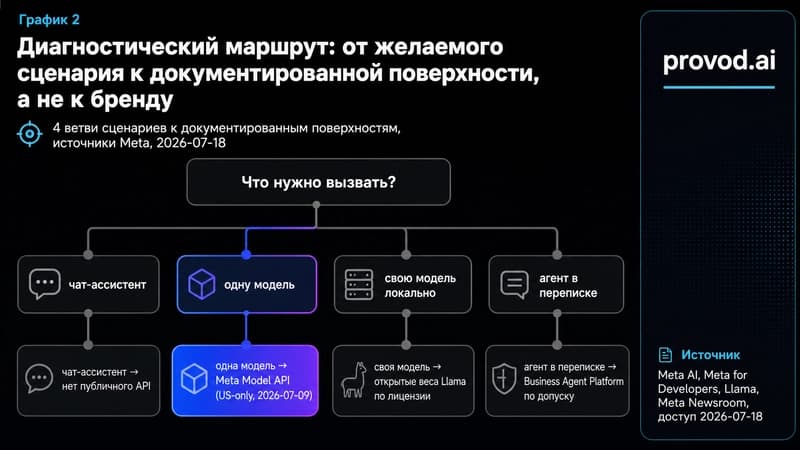 Диагностический маршрут от сценария к поверхности
