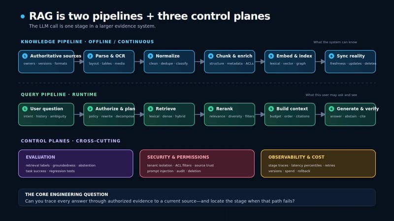 Architecture diagram showing an offline knowledge pipeline and a runtime query pipeline, both governed by evaluation, security and permissions, and observability and cost controls.